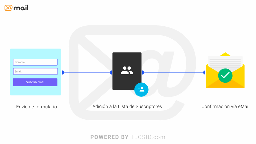 Formularios de suscripcion - Suscripción